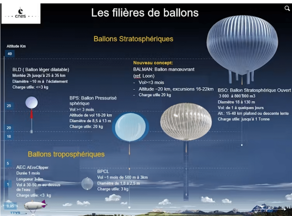 La gamme des différents ballons du CNES. Fourni par l'auteur